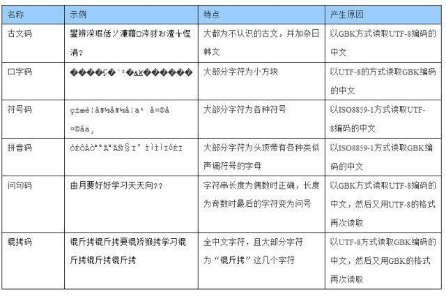 常见乱码原因对照表